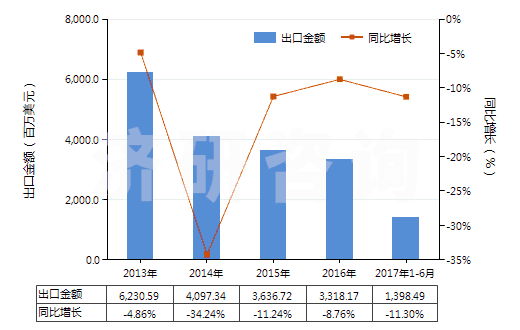 2013-2017年6月中國塑料制小雕塑品及其他裝飾品(HS39264000)出口總額及增速統(tǒng)計
